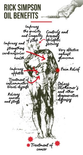 Rick Simpson Oil (RSO)
